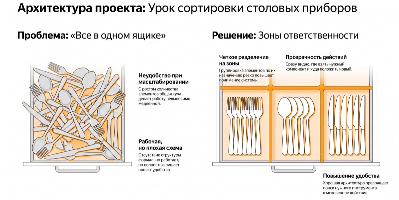 Слева ящик, где все столовые приборы свалены в кучу; справа тот же ящик, разделённый на зоны ответственности по типам приборов