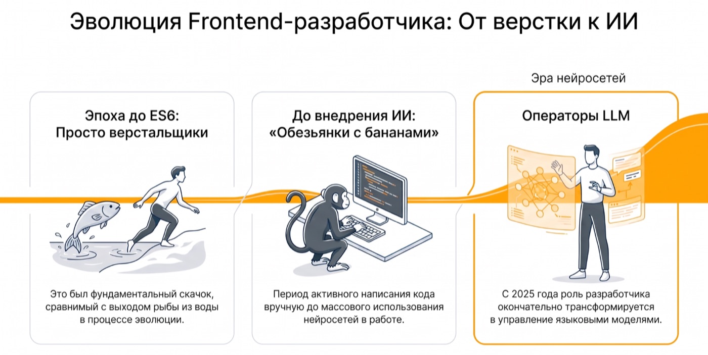 Эволюция Frontend-разработчика: от вёрстки до ES6, через период ручного написания кода, к роли оператора языковых моделей с 2025 года